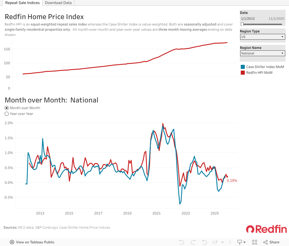 Redfin Housing Market Data